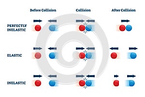 Collisions vector illustration. Elastic and perfectly inelastic examples.