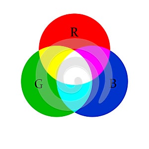 The color circle mix of colors. Colouristics. Mixing red, green