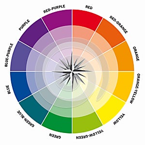 Color Compass Color Theory Wheel of Colors Harmony Round Chromatic Circle Directions Guide