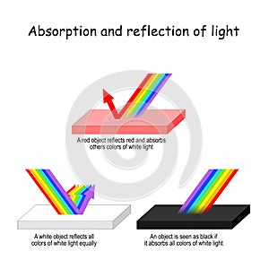 Color light Absorption and reflection