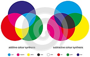 Color Mixing - Color Synthesis