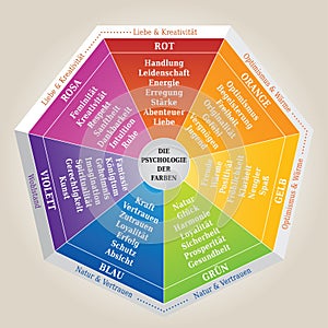 The Psychology of Colors, Illustration showing the Meaning of Colors - German Language