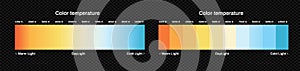 Color temperature halogen scale. Led diagram with warm and daylight spectrum