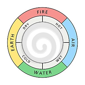 Colored circle of the classical four elements, with their qualities photo