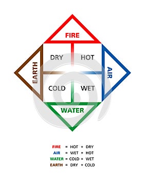 Colored Classical Four Elements With Their Qualities