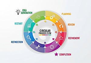 Labeled Circular Process Flow with a directional flow indicated by the