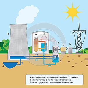 Colorful graphic explaining nuclear reactor