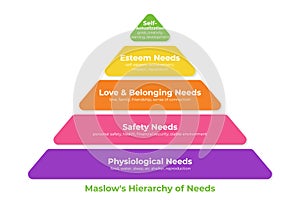 Colorful Maslow's Hierarchy of Needs Pyramid Illustration