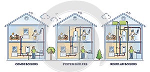 Combi, system and regular boiler for home water heating outline diagram