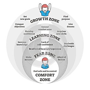 Comfort, fear, learning and growth zones vector illustration diagram