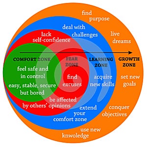 Comfort fear learning zone