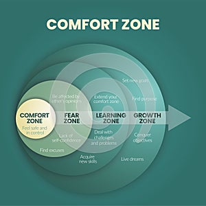 The Comfort zone circle diagram infographic template is a behavior pattern or mental state in which person feels familiar, has 4