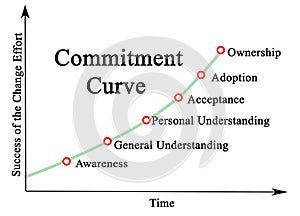 Commitment Curve over Time
