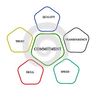 Commitment and management