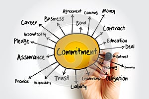 Commitment mind map flowchart, business concept for presentations and reports