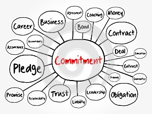 Commitment mind map flowchart