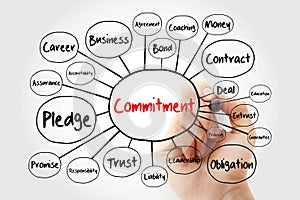Commitment mind map flowchart with marker, business concept for presentations and reports