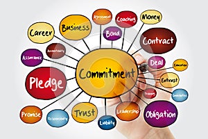 Commitment mind map flowchart with marker, business concept for presentations and reports