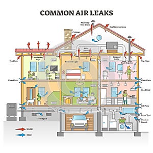Common air leaks causes as house isolation problem scheme outline concept photo