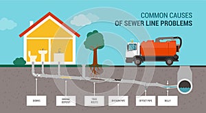Common causes of sewer line problems photo