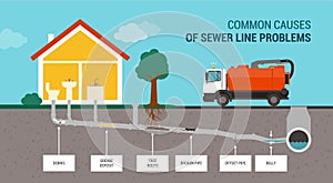 Común causas de alcantarillado línea problemas 