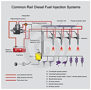 Common rail diesel systems