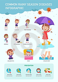 Common rainy season diseases infographic