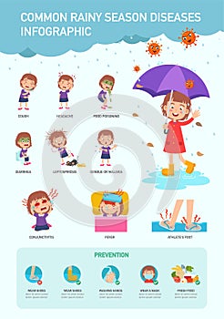 Common rainy season diseases infographic photo