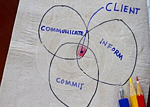 Communicate,commit,inform and me