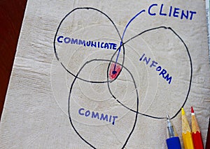 Communicate,commit,inform and me photo