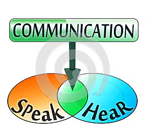 Communication from speak and hear words