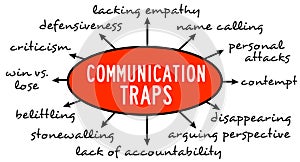 Communication traps
