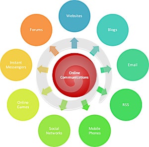 Communications marketing business diagram