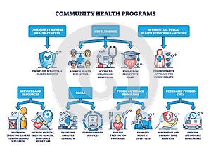 Community health programs for society education and treatment outline diagram