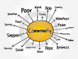 Community mind map flowchart, business concept for presentations and reports
