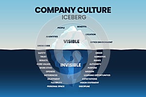 The Company Culture iceberg model allows you to measure your organizational culture, helps assess how well an organizations