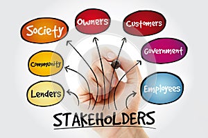 Company stakeholders mindmap with marker