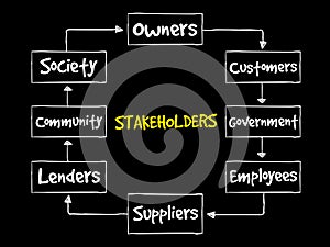 Company stakeholders, strategy