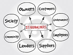 Company stakeholders, strategy mind map