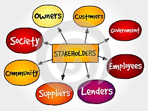 Company stakeholders, strategy mind map