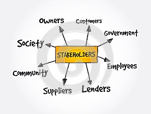 Company stakeholders, strategy mind map, business concept