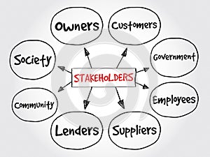 Company stakeholders, strategy mind map photo