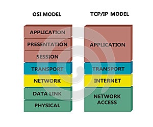 Comparation between OSI and TCP model