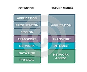 Comparation between OSI and TCP model