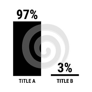 Compare ninety seven and three percent bar chart. 97 and 3 percentage comparison