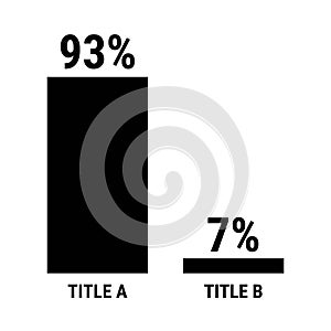 Compare ninety three and seven percent bar chart. 93 and 7 percentage comparison