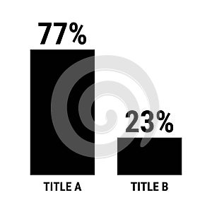 Compare seventy seven and twenty three percent bar chart. 77 and 23 percentage comparison