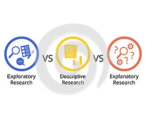 Comparison of Exploratory research, Descriptive research and Explanatory Research photo