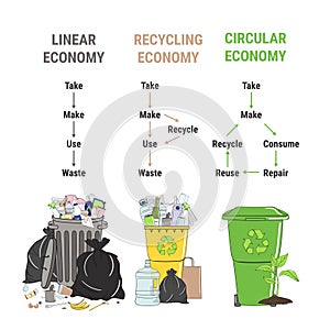 Comparison of linear, recycling and circular economy infographic. Amount of waste. Scheme of product life cycle from raw material