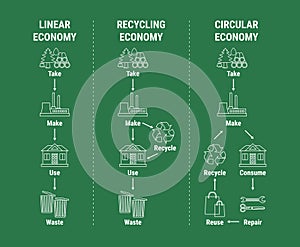Comparison of linear, recycling and circular economy infographic. Sustainable business model. Scheme of product life cycle from